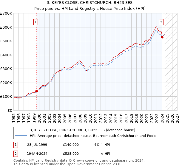 3, KEYES CLOSE, CHRISTCHURCH, BH23 3ES: Price paid vs HM Land Registry's House Price Index