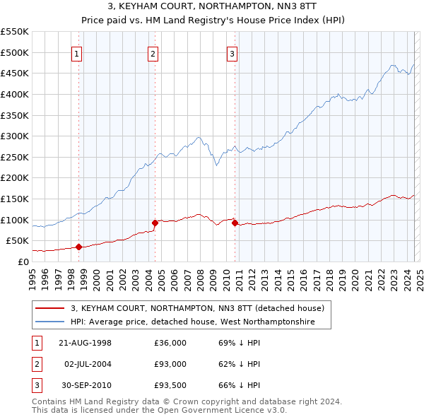 3, KEYHAM COURT, NORTHAMPTON, NN3 8TT: Price paid vs HM Land Registry's House Price Index