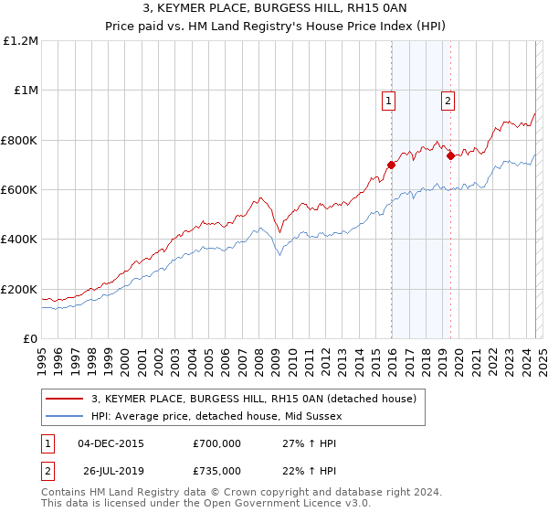 3, KEYMER PLACE, BURGESS HILL, RH15 0AN: Price paid vs HM Land Registry's House Price Index