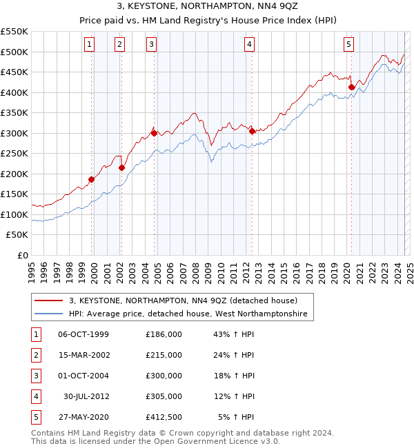 3, KEYSTONE, NORTHAMPTON, NN4 9QZ: Price paid vs HM Land Registry's House Price Index