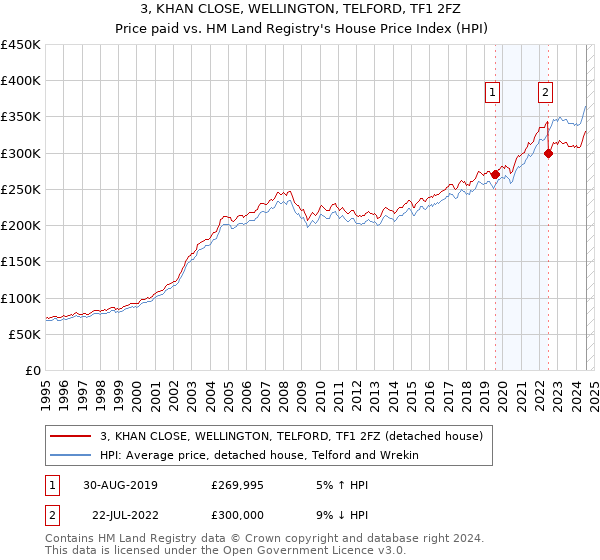 3, KHAN CLOSE, WELLINGTON, TELFORD, TF1 2FZ: Price paid vs HM Land Registry's House Price Index