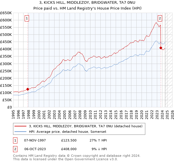 3, KICKS HILL, MIDDLEZOY, BRIDGWATER, TA7 0NU: Price paid vs HM Land Registry's House Price Index