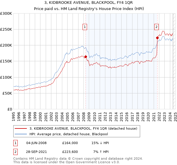 3, KIDBROOKE AVENUE, BLACKPOOL, FY4 1QR: Price paid vs HM Land Registry's House Price Index