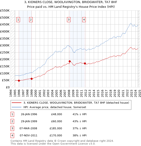 3, KIDNERS CLOSE, WOOLAVINGTON, BRIDGWATER, TA7 8HF: Price paid vs HM Land Registry's House Price Index