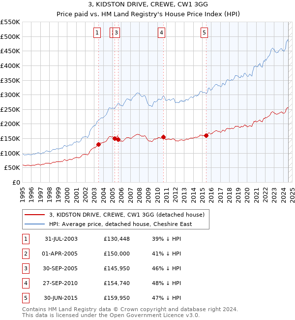 3, KIDSTON DRIVE, CREWE, CW1 3GG: Price paid vs HM Land Registry's House Price Index