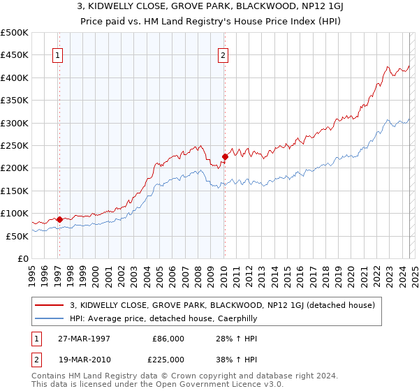 3, KIDWELLY CLOSE, GROVE PARK, BLACKWOOD, NP12 1GJ: Price paid vs HM Land Registry's House Price Index