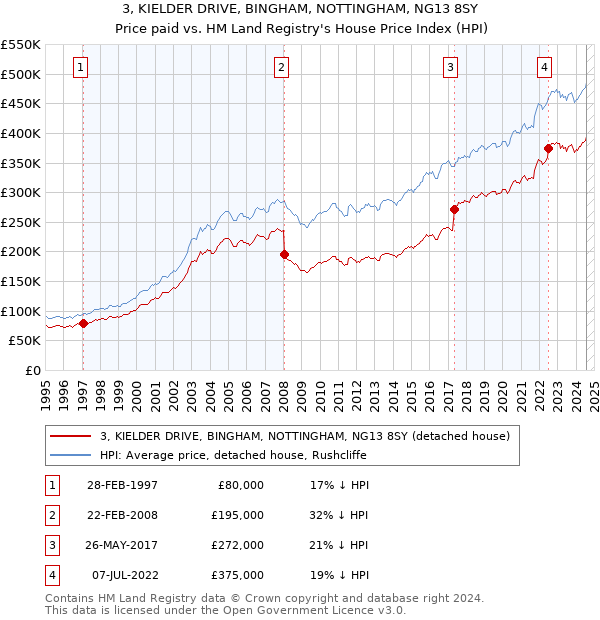 3, KIELDER DRIVE, BINGHAM, NOTTINGHAM, NG13 8SY: Price paid vs HM Land Registry's House Price Index