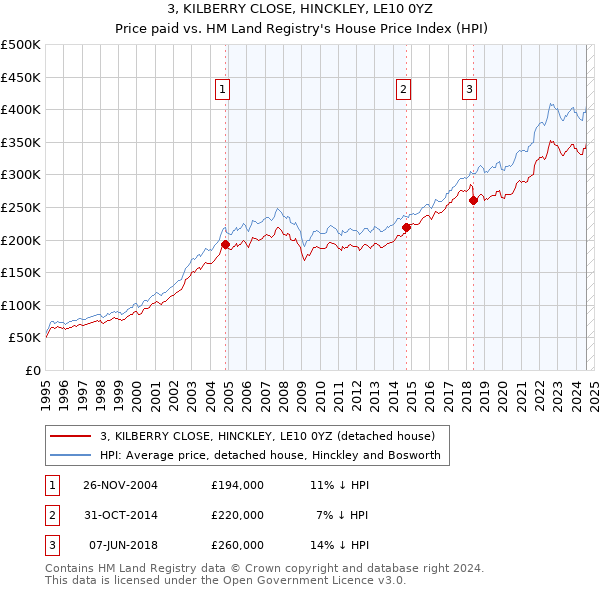 3, KILBERRY CLOSE, HINCKLEY, LE10 0YZ: Price paid vs HM Land Registry's House Price Index