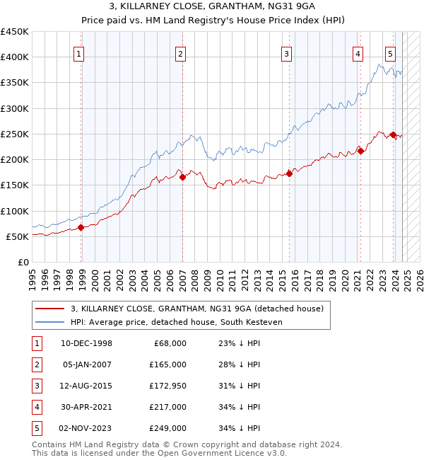 3, KILLARNEY CLOSE, GRANTHAM, NG31 9GA: Price paid vs HM Land Registry's House Price Index