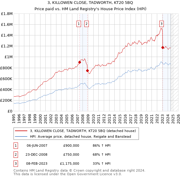 3, KILLOWEN CLOSE, TADWORTH, KT20 5BQ: Price paid vs HM Land Registry's House Price Index