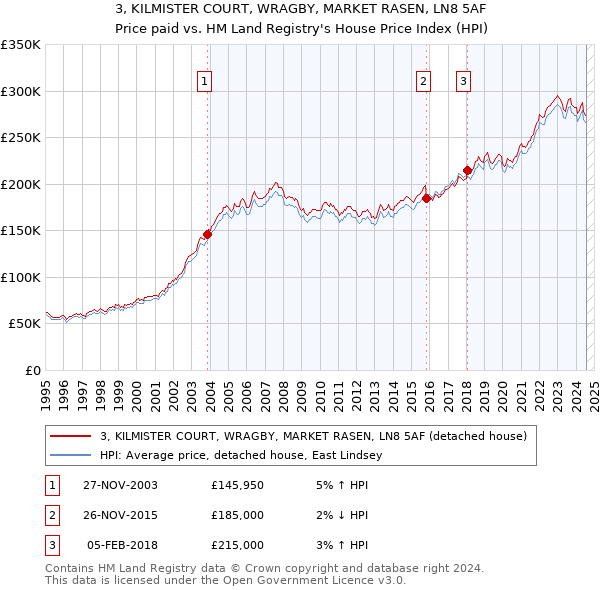 3, KILMISTER COURT, WRAGBY, MARKET RASEN, LN8 5AF: Price paid vs HM Land Registry's House Price Index