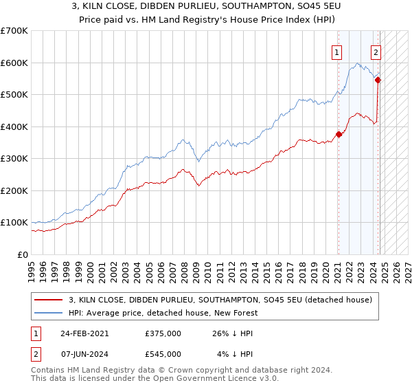 3, KILN CLOSE, DIBDEN PURLIEU, SOUTHAMPTON, SO45 5EU: Price paid vs HM Land Registry's House Price Index