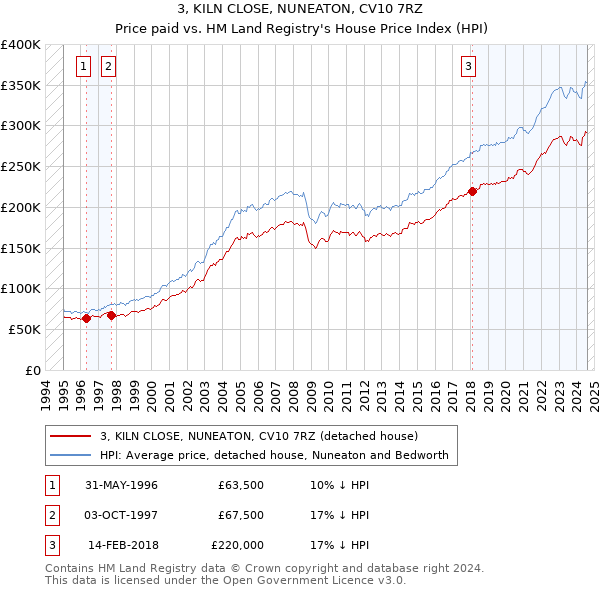 3, KILN CLOSE, NUNEATON, CV10 7RZ: Price paid vs HM Land Registry's House Price Index