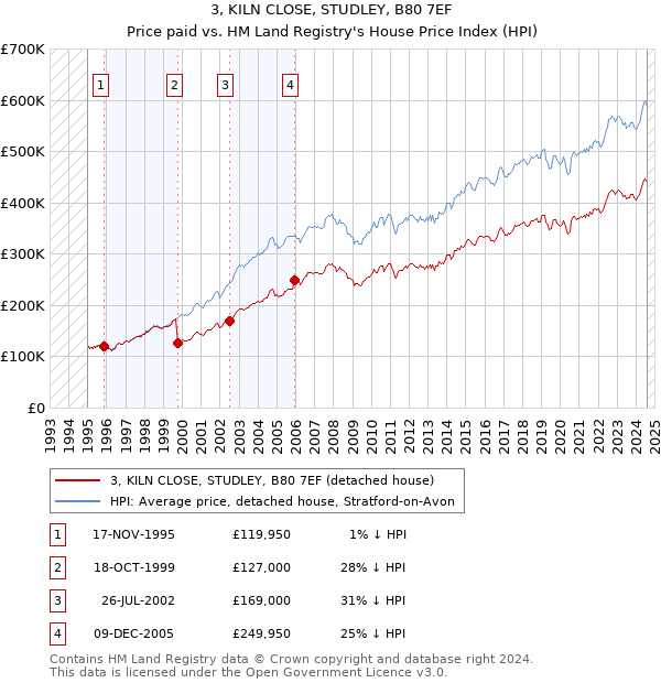 3, KILN CLOSE, STUDLEY, B80 7EF: Price paid vs HM Land Registry's House Price Index