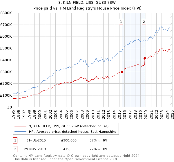 3, KILN FIELD, LISS, GU33 7SW: Price paid vs HM Land Registry's House Price Index