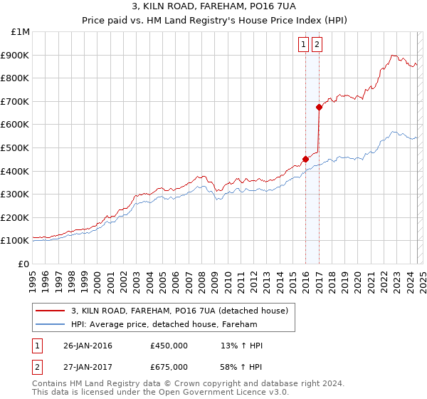 3, KILN ROAD, FAREHAM, PO16 7UA: Price paid vs HM Land Registry's House Price Index