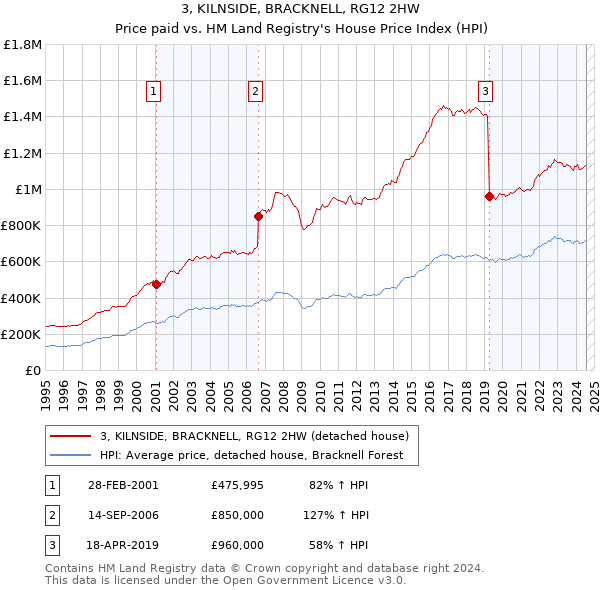 3, KILNSIDE, BRACKNELL, RG12 2HW: Price paid vs HM Land Registry's House Price Index