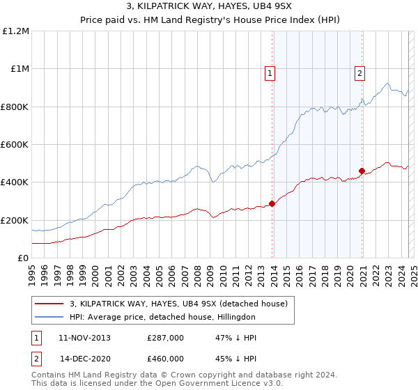 3, KILPATRICK WAY, HAYES, UB4 9SX: Price paid vs HM Land Registry's House Price Index