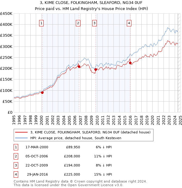 3, KIME CLOSE, FOLKINGHAM, SLEAFORD, NG34 0UF: Price paid vs HM Land Registry's House Price Index