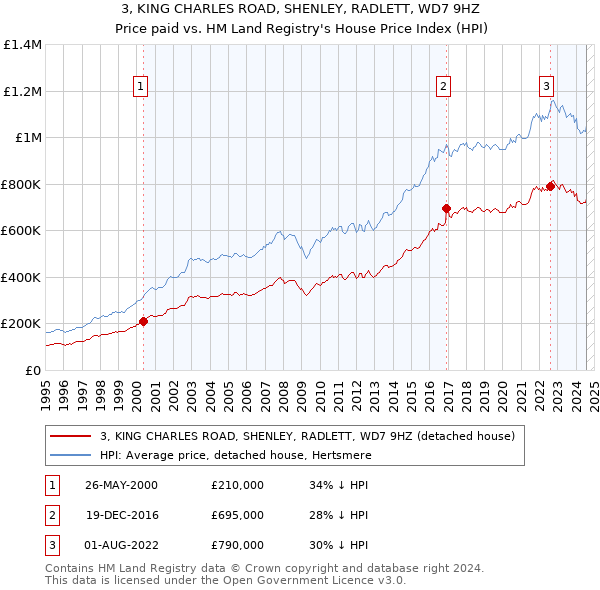 3, KING CHARLES ROAD, SHENLEY, RADLETT, WD7 9HZ: Price paid vs HM Land Registry's House Price Index