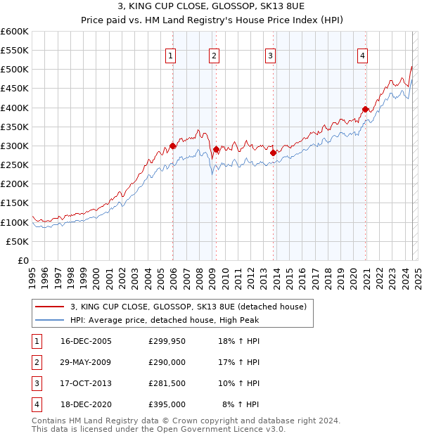 3, KING CUP CLOSE, GLOSSOP, SK13 8UE: Price paid vs HM Land Registry's House Price Index