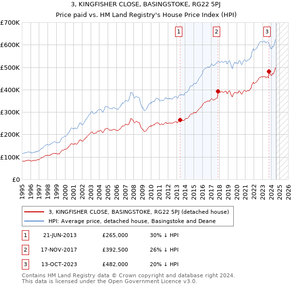 3, KINGFISHER CLOSE, BASINGSTOKE, RG22 5PJ: Price paid vs HM Land Registry's House Price Index