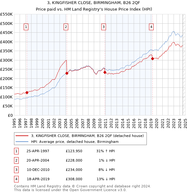 3, KINGFISHER CLOSE, BIRMINGHAM, B26 2QF: Price paid vs HM Land Registry's House Price Index