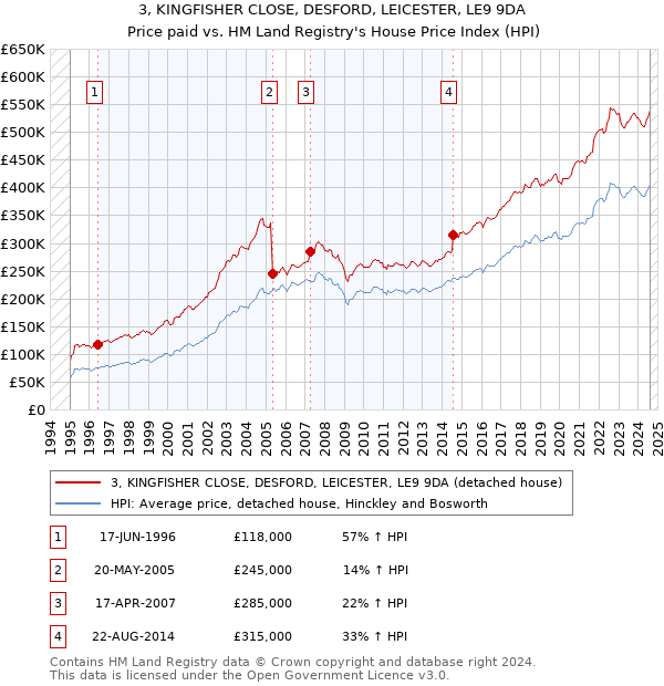 3, KINGFISHER CLOSE, DESFORD, LEICESTER, LE9 9DA: Price paid vs HM Land Registry's House Price Index