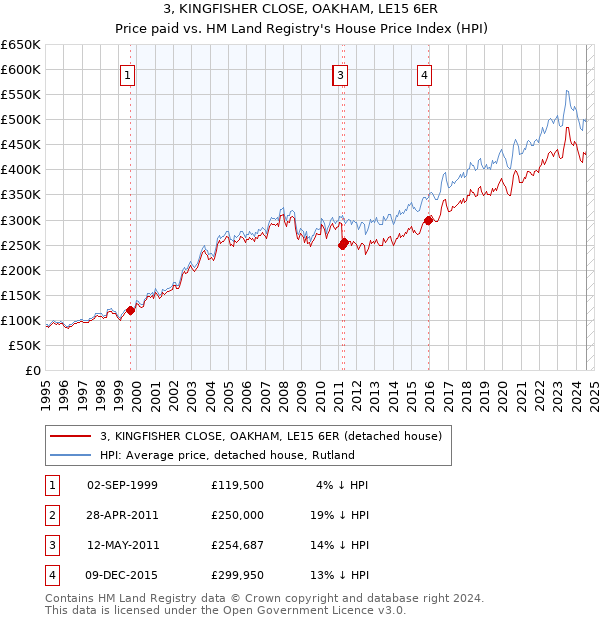 3, KINGFISHER CLOSE, OAKHAM, LE15 6ER: Price paid vs HM Land Registry's House Price Index