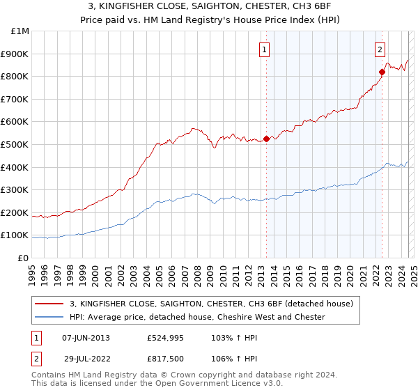 3, KINGFISHER CLOSE, SAIGHTON, CHESTER, CH3 6BF: Price paid vs HM Land Registry's House Price Index