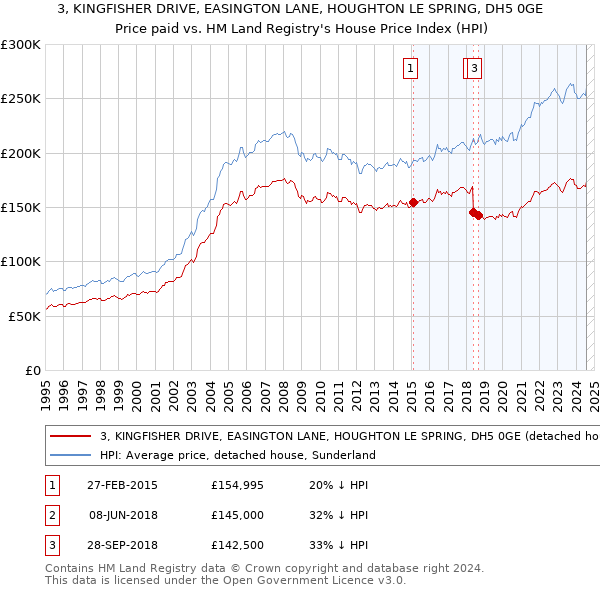 3, KINGFISHER DRIVE, EASINGTON LANE, HOUGHTON LE SPRING, DH5 0GE: Price paid vs HM Land Registry's House Price Index