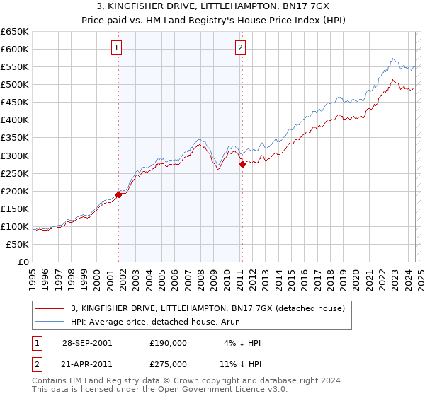 3, KINGFISHER DRIVE, LITTLEHAMPTON, BN17 7GX: Price paid vs HM Land Registry's House Price Index