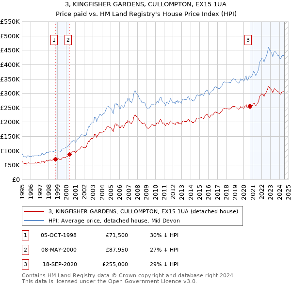 3, KINGFISHER GARDENS, CULLOMPTON, EX15 1UA: Price paid vs HM Land Registry's House Price Index