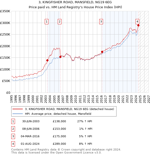 3, KINGFISHER ROAD, MANSFIELD, NG19 6EG: Price paid vs HM Land Registry's House Price Index