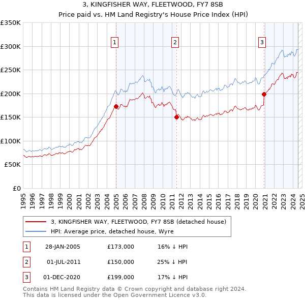 3, KINGFISHER WAY, FLEETWOOD, FY7 8SB: Price paid vs HM Land Registry's House Price Index