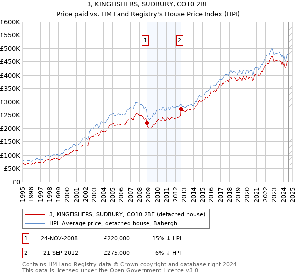 3, KINGFISHERS, SUDBURY, CO10 2BE: Price paid vs HM Land Registry's House Price Index