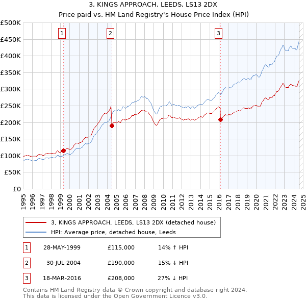 3, KINGS APPROACH, LEEDS, LS13 2DX: Price paid vs HM Land Registry's House Price Index