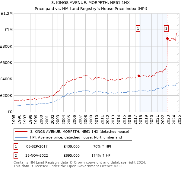 3, KINGS AVENUE, MORPETH, NE61 1HX: Price paid vs HM Land Registry's House Price Index