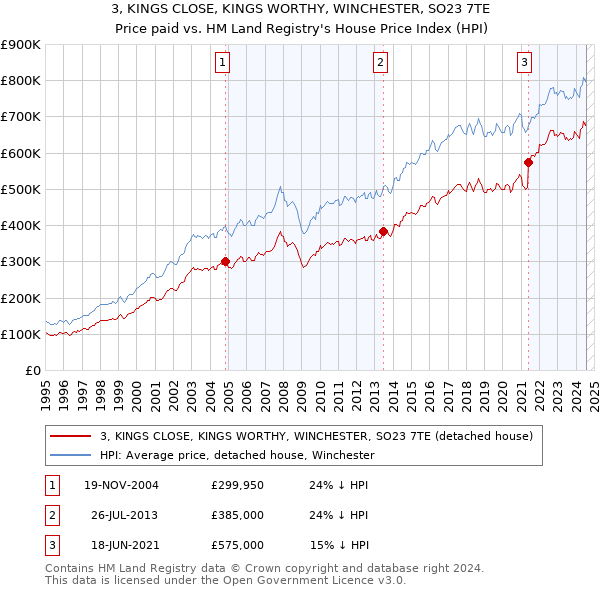 3, KINGS CLOSE, KINGS WORTHY, WINCHESTER, SO23 7TE: Price paid vs HM Land Registry's House Price Index