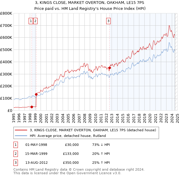 3, KINGS CLOSE, MARKET OVERTON, OAKHAM, LE15 7PS: Price paid vs HM Land Registry's House Price Index