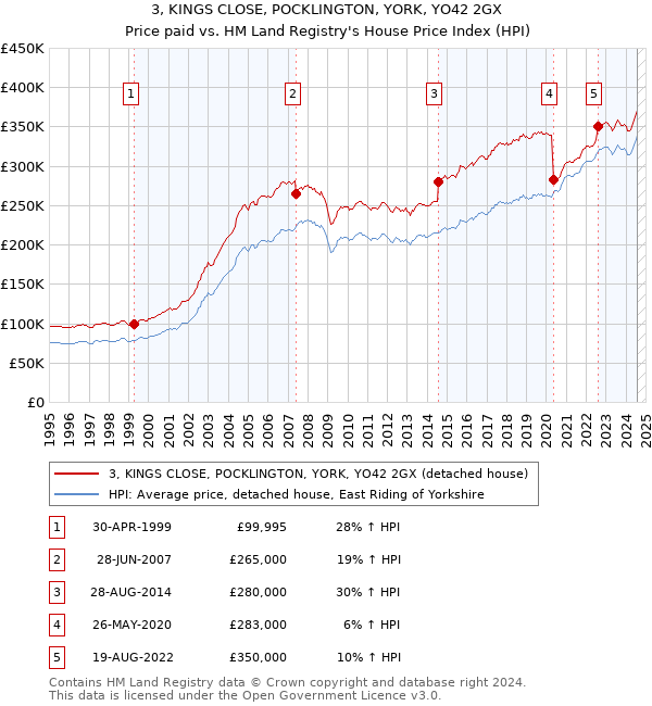 3, KINGS CLOSE, POCKLINGTON, YORK, YO42 2GX: Price paid vs HM Land Registry's House Price Index