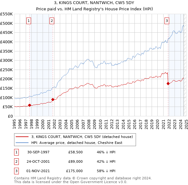 3, KINGS COURT, NANTWICH, CW5 5DY: Price paid vs HM Land Registry's House Price Index