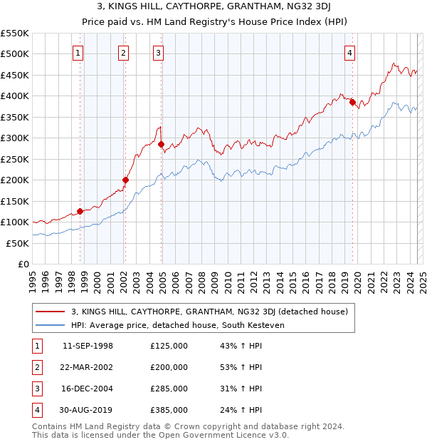 3, KINGS HILL, CAYTHORPE, GRANTHAM, NG32 3DJ: Price paid vs HM Land Registry's House Price Index