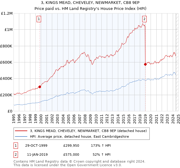 3, KINGS MEAD, CHEVELEY, NEWMARKET, CB8 9EP: Price paid vs HM Land Registry's House Price Index