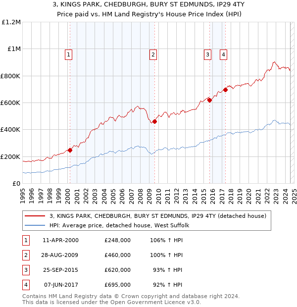 3, KINGS PARK, CHEDBURGH, BURY ST EDMUNDS, IP29 4TY: Price paid vs HM Land Registry's House Price Index