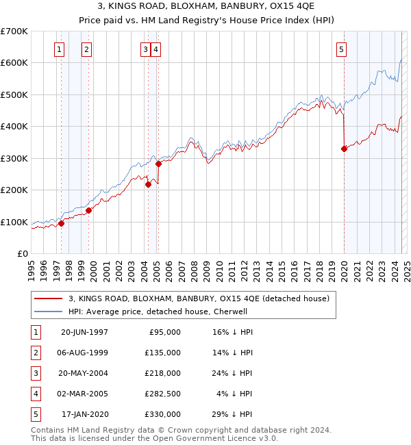 3, KINGS ROAD, BLOXHAM, BANBURY, OX15 4QE: Price paid vs HM Land Registry's House Price Index