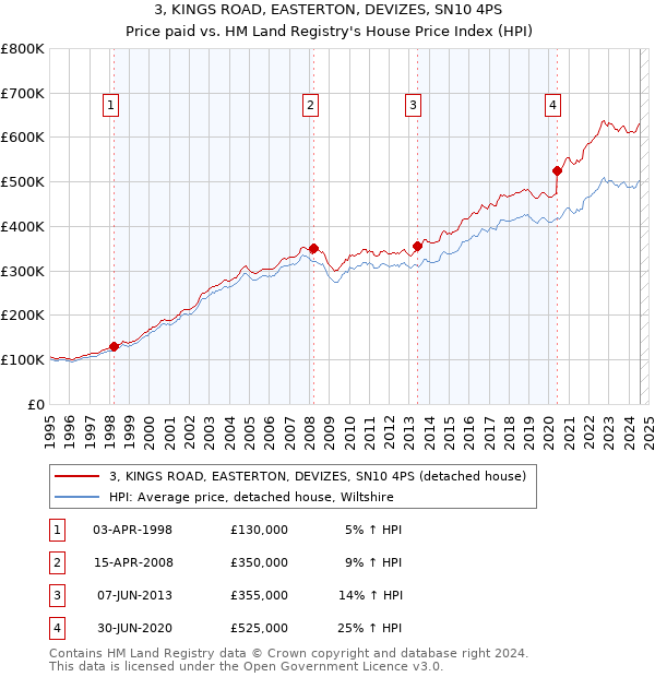 3, KINGS ROAD, EASTERTON, DEVIZES, SN10 4PS: Price paid vs HM Land Registry's House Price Index