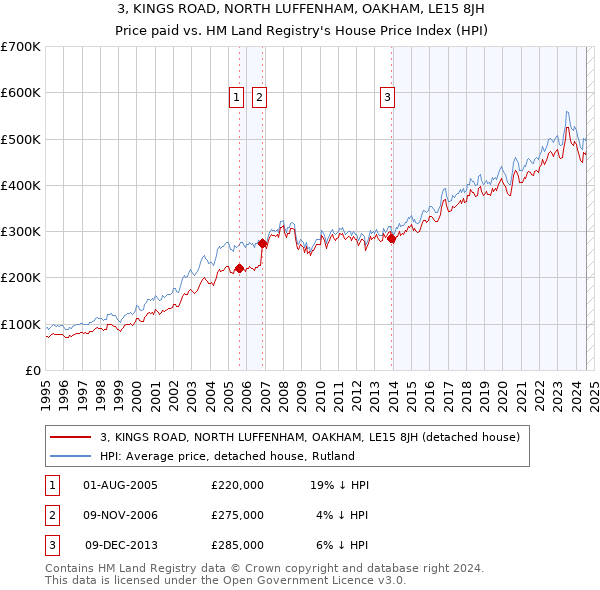 3, KINGS ROAD, NORTH LUFFENHAM, OAKHAM, LE15 8JH: Price paid vs HM Land Registry's House Price Index