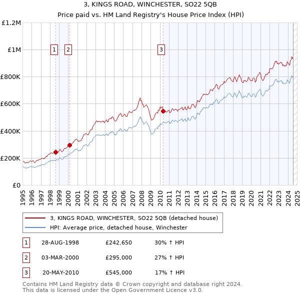 3, KINGS ROAD, WINCHESTER, SO22 5QB: Price paid vs HM Land Registry's House Price Index