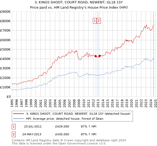 3, KINGS SHOOT, COURT ROAD, NEWENT, GL18 1SY: Price paid vs HM Land Registry's House Price Index